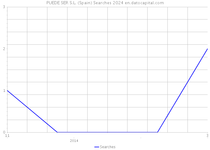 PUEDE SER S.L. (Spain) Searches 2024 