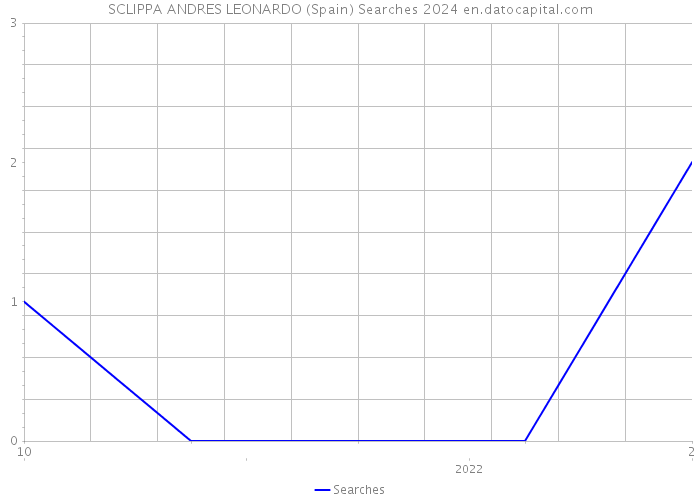 SCLIPPA ANDRES LEONARDO (Spain) Searches 2024 