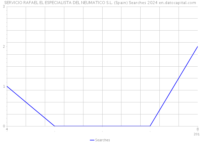 SERVICIO RAFAEL EL ESPECIALISTA DEL NEUMATICO S.L. (Spain) Searches 2024 