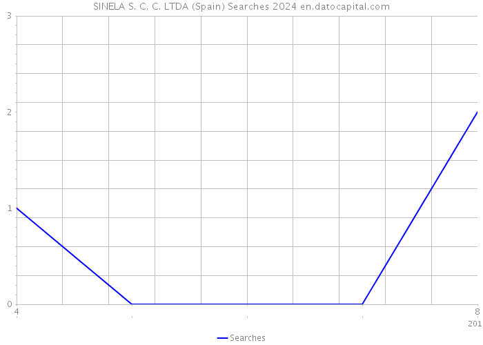 SINELA S. C. C. LTDA (Spain) Searches 2024 