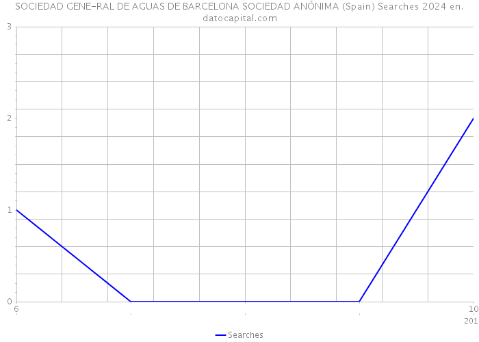 SOCIEDAD GENE-RAL DE AGUAS DE BARCELONA SOCIEDAD ANÓNIMA (Spain) Searches 2024 