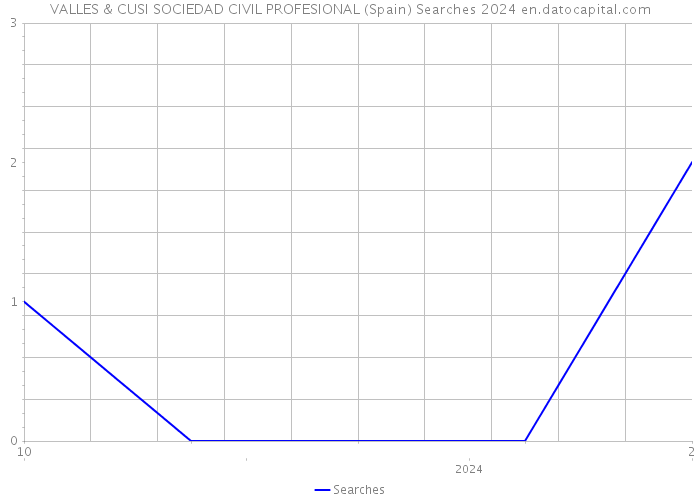 VALLES & CUSI SOCIEDAD CIVIL PROFESIONAL (Spain) Searches 2024 