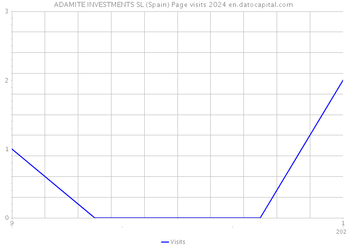 ADAMITE INVESTMENTS SL (Spain) Page visits 2024 
