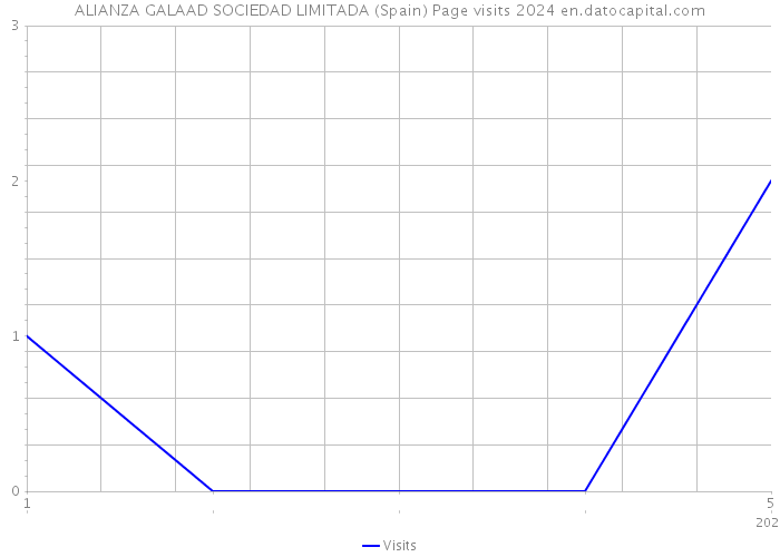 ALIANZA GALAAD SOCIEDAD LIMITADA (Spain) Page visits 2024 