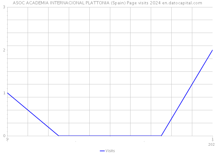 ASOC ACADEMIA INTERNACIONAL PLATTONIA (Spain) Page visits 2024 