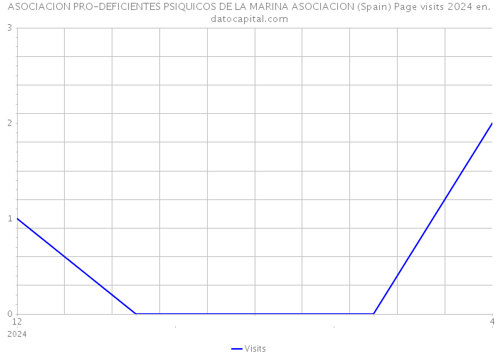 ASOCIACION PRO-DEFICIENTES PSIQUICOS DE LA MARINA ASOCIACION (Spain) Page visits 2024 