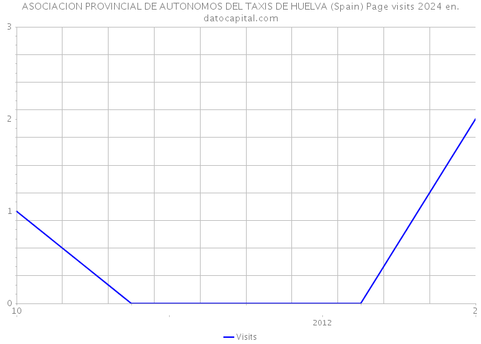 ASOCIACION PROVINCIAL DE AUTONOMOS DEL TAXIS DE HUELVA (Spain) Page visits 2024 