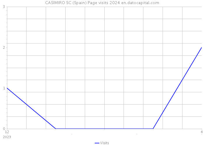 CASIMIRO SC (Spain) Page visits 2024 