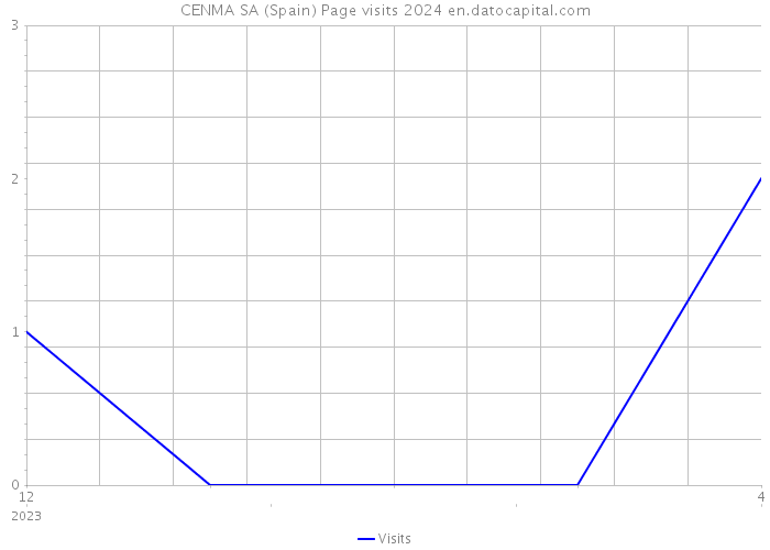 CENMA SA (Spain) Page visits 2024 