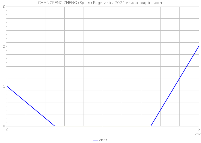 CHANGPENG ZHENG (Spain) Page visits 2024 