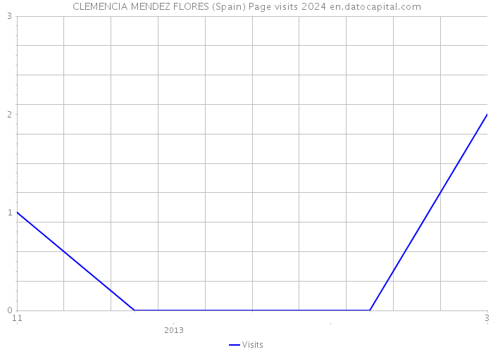 CLEMENCIA MENDEZ FLORES (Spain) Page visits 2024 
