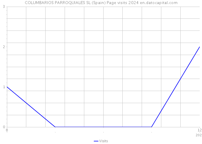 COLUMBARIOS PARROQUIALES SL (Spain) Page visits 2024 