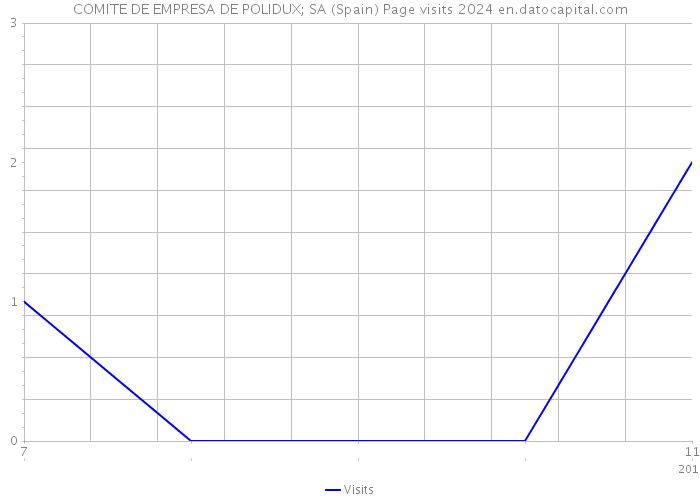 COMITE DE EMPRESA DE POLIDUX; SA (Spain) Page visits 2024 