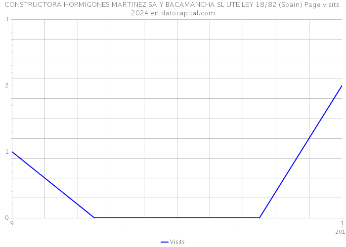 CONSTRUCTORA HORMIGONES MARTINEZ SA Y BACAMANCHA SL UTE LEY 18/82 (Spain) Page visits 2024 