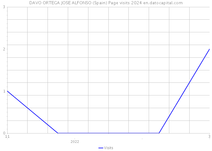 DAVO ORTEGA JOSE ALFONSO (Spain) Page visits 2024 