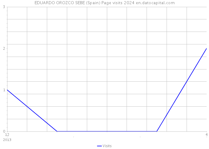 EDUARDO OROZCO SEBE (Spain) Page visits 2024 