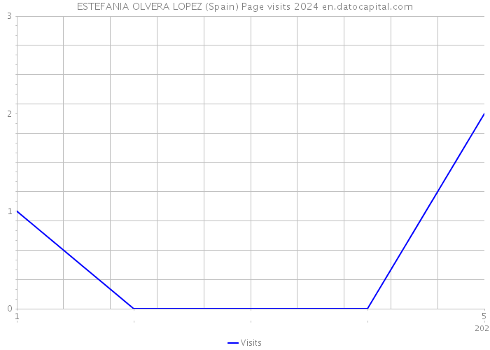 ESTEFANIA OLVERA LOPEZ (Spain) Page visits 2024 