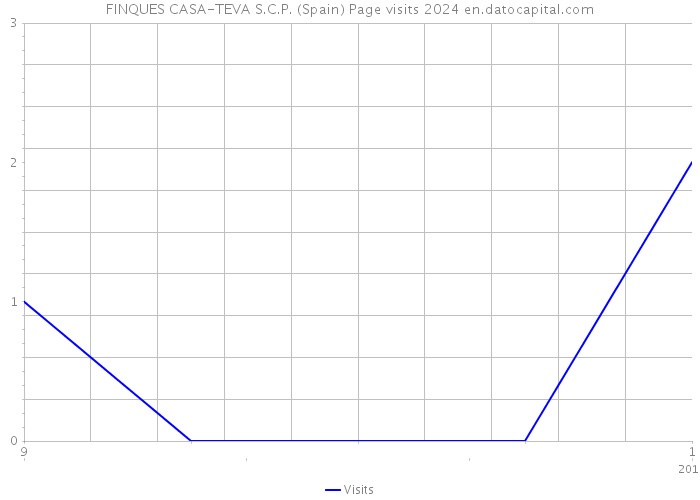 FINQUES CASA-TEVA S.C.P. (Spain) Page visits 2024 