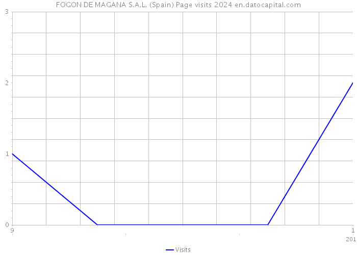 FOGON DE MAGANA S.A.L. (Spain) Page visits 2024 