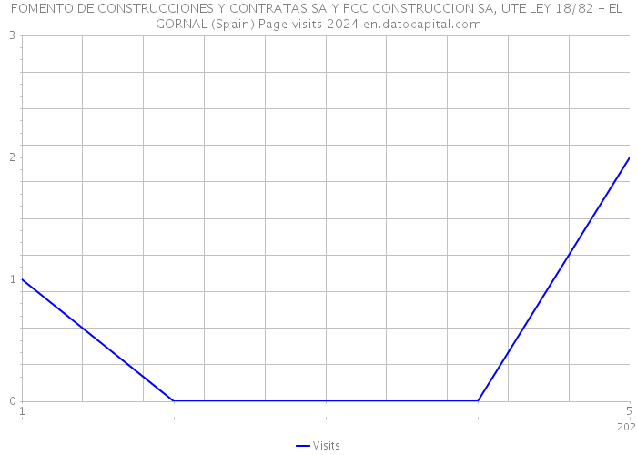 FOMENTO DE CONSTRUCCIONES Y CONTRATAS SA Y FCC CONSTRUCCION SA, UTE LEY 18/82 - EL GORNAL (Spain) Page visits 2024 