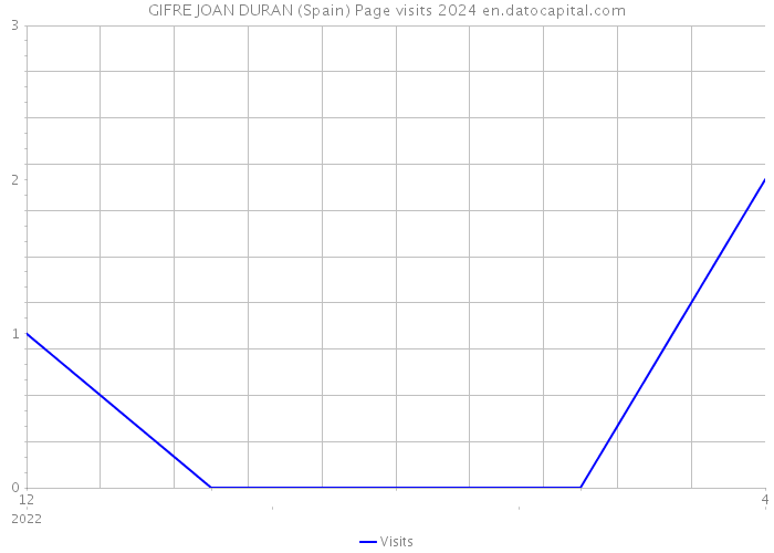 GIFRE JOAN DURAN (Spain) Page visits 2024 