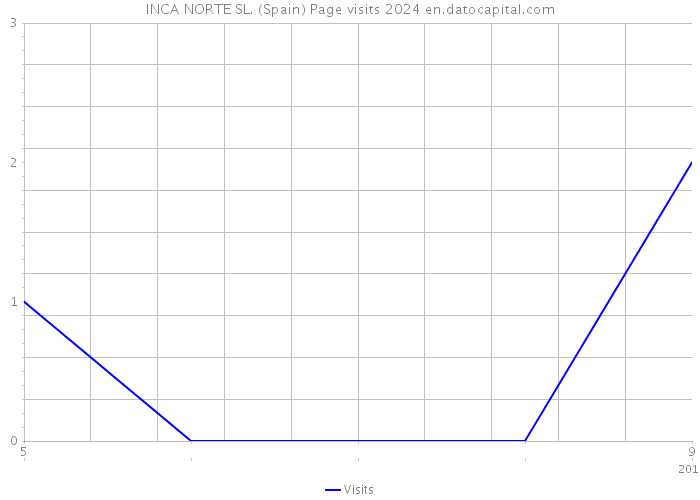 INCA NORTE SL. (Spain) Page visits 2024 