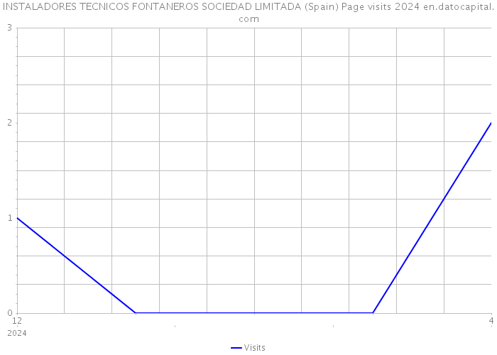 INSTALADORES TECNICOS FONTANEROS SOCIEDAD LIMITADA (Spain) Page visits 2024 