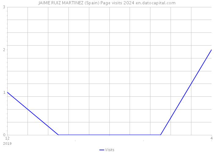 JAIME RUIZ MARTINEZ (Spain) Page visits 2024 