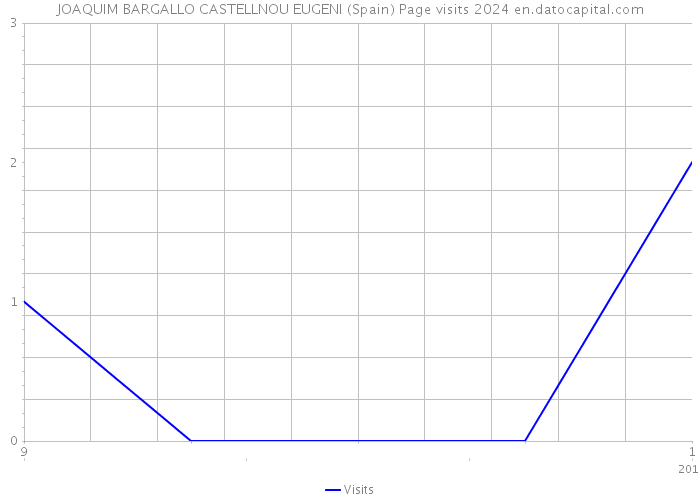 JOAQUIM BARGALLO CASTELLNOU EUGENI (Spain) Page visits 2024 