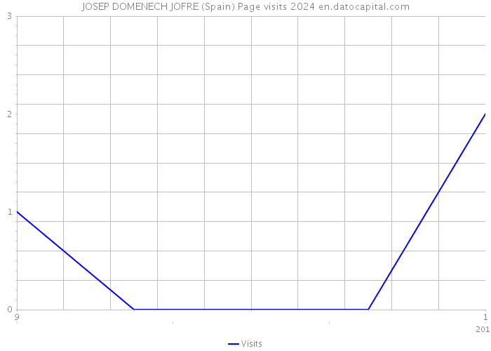 JOSEP DOMENECH JOFRE (Spain) Page visits 2024 