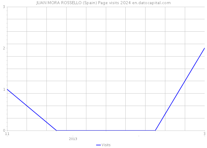 JUAN MORA ROSSELLO (Spain) Page visits 2024 