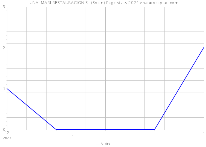 LUNA-MARI RESTAURACION SL (Spain) Page visits 2024 