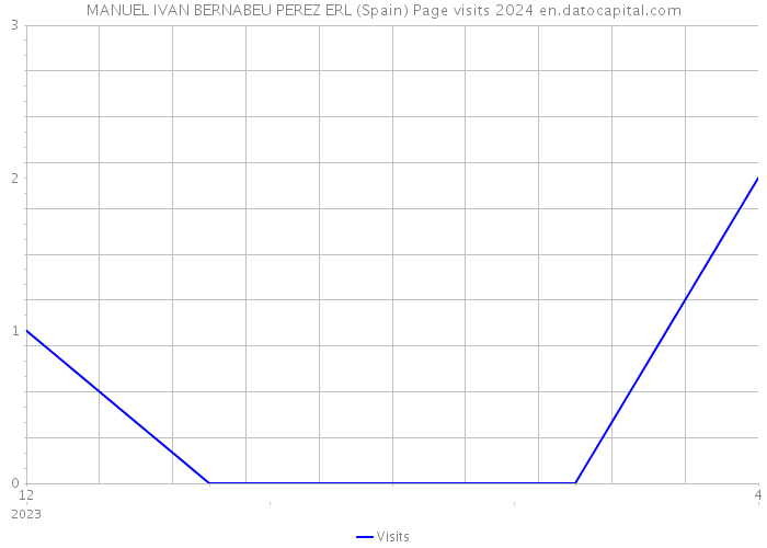 MANUEL IVAN BERNABEU PEREZ ERL (Spain) Page visits 2024 