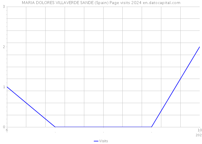 MARIA DOLORES VILLAVERDE SANDE (Spain) Page visits 2024 