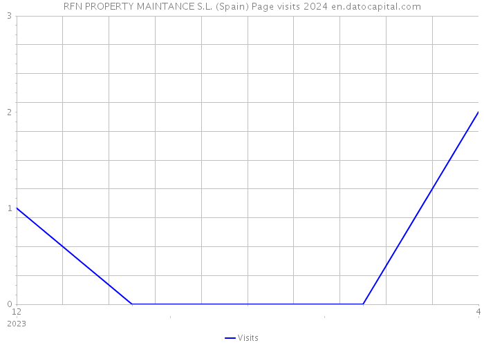 RFN PROPERTY MAINTANCE S.L. (Spain) Page visits 2024 