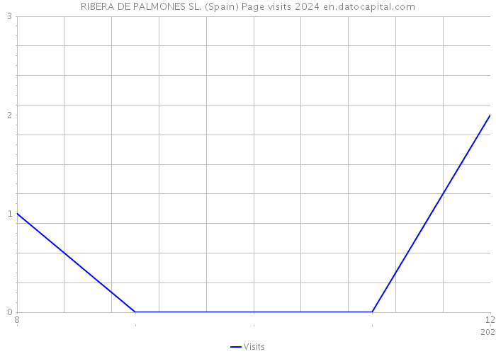 RIBERA DE PALMONES SL. (Spain) Page visits 2024 