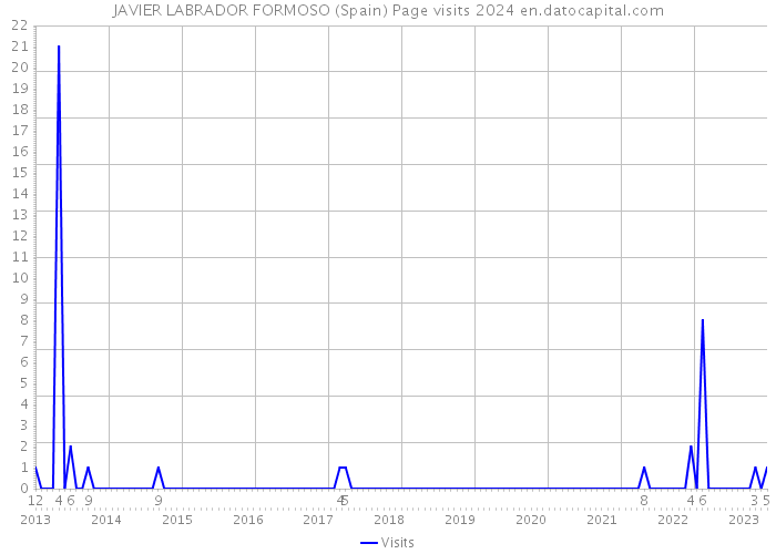 JAVIER LABRADOR FORMOSO (Spain) Page visits 2024 