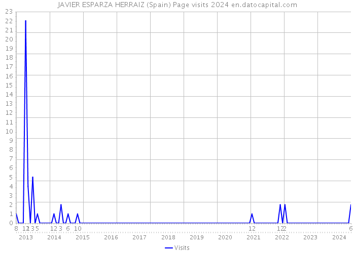 JAVIER ESPARZA HERRAIZ (Spain) Page visits 2024 