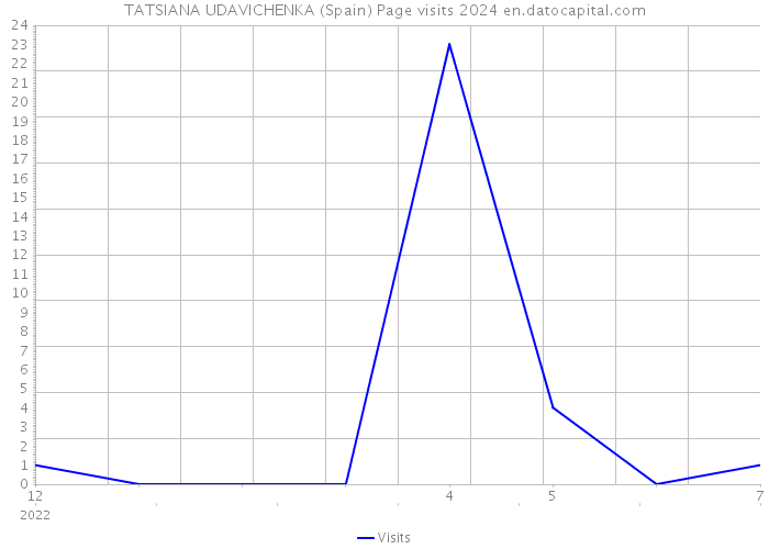 TATSIANA UDAVICHENKA (Spain) Page visits 2024 