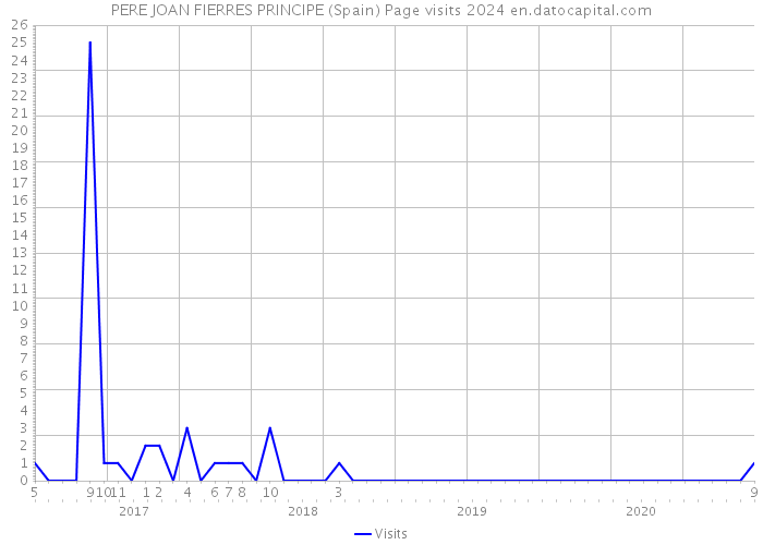 PERE JOAN FIERRES PRINCIPE (Spain) Page visits 2024 