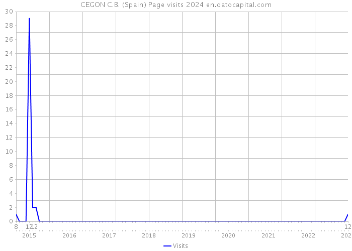 CEGON C.B. (Spain) Page visits 2024 