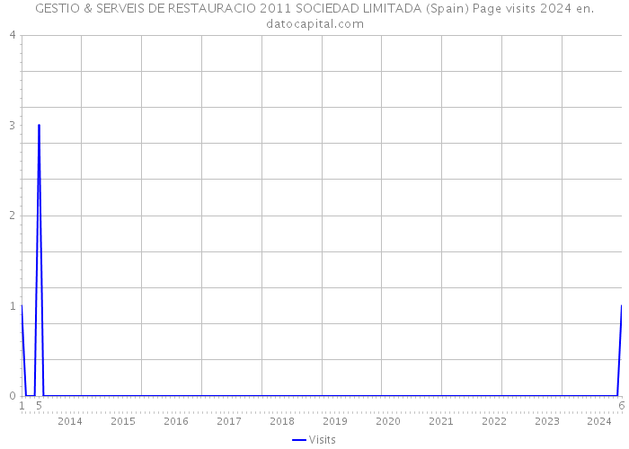 GESTIO & SERVEIS DE RESTAURACIO 2011 SOCIEDAD LIMITADA (Spain) Page visits 2024 