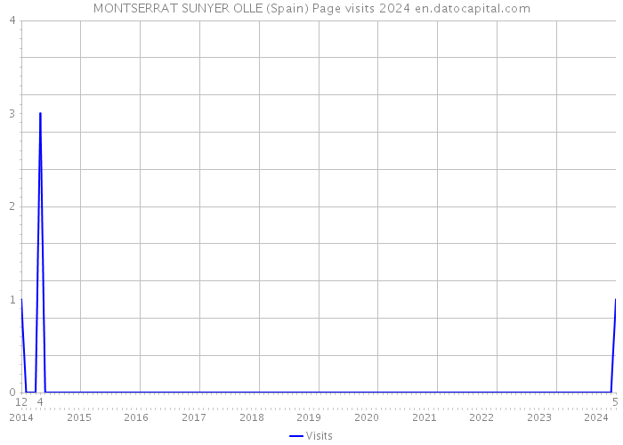 MONTSERRAT SUNYER OLLE (Spain) Page visits 2024 