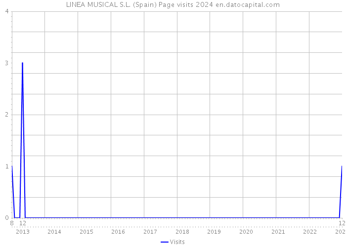 LINEA MUSICAL S.L. (Spain) Page visits 2024 