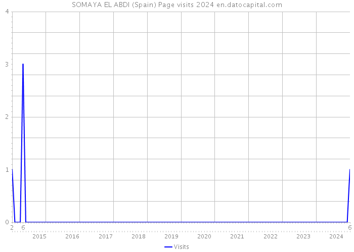 SOMAYA EL ABDI (Spain) Page visits 2024 