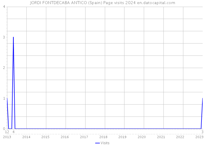 JORDI FONTDECABA ANTICO (Spain) Page visits 2024 