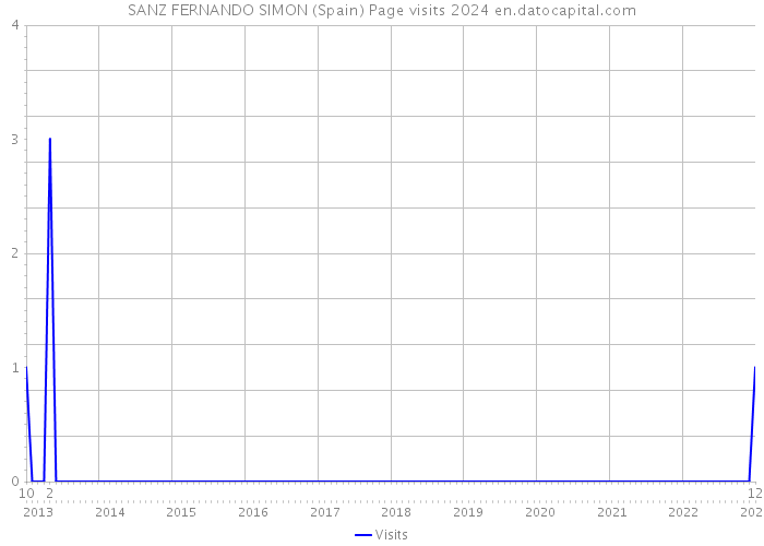 SANZ FERNANDO SIMON (Spain) Page visits 2024 