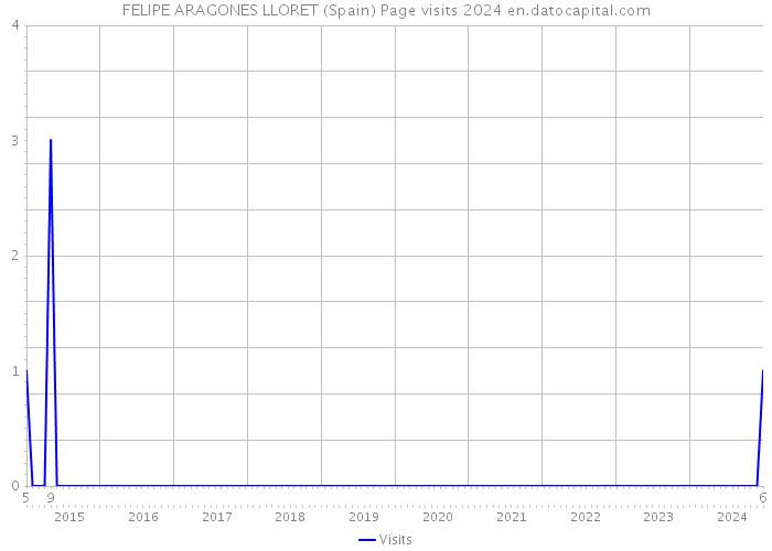 FELIPE ARAGONES LLORET (Spain) Page visits 2024 