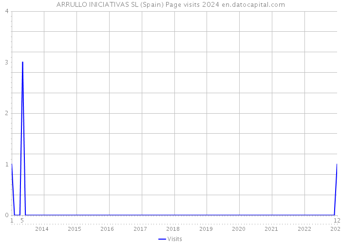 ARRULLO INICIATIVAS SL (Spain) Page visits 2024 