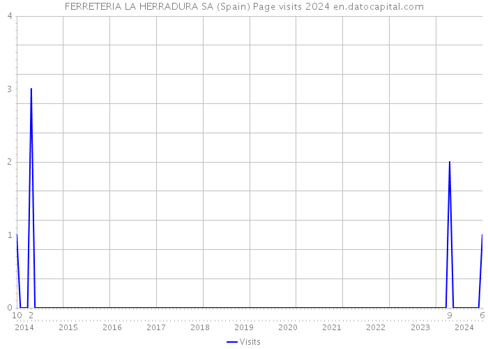 FERRETERIA LA HERRADURA SA (Spain) Page visits 2024 